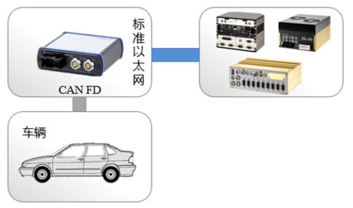 风丘科技 远距离车载高速网络通信解决方案