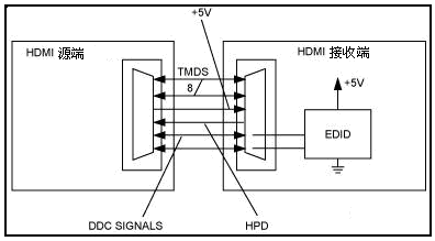 HDMI、DVI新技术与芯片及其应用 通信线路的演进与融合