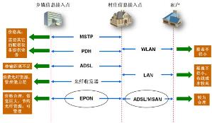 农村通信网络需求及建设模式分析——聚焦通信线路建设